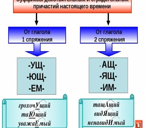 Уважать причастие настоящего времени